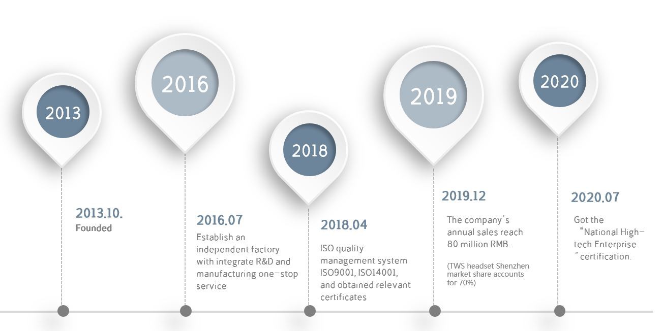 Develop History Develop History